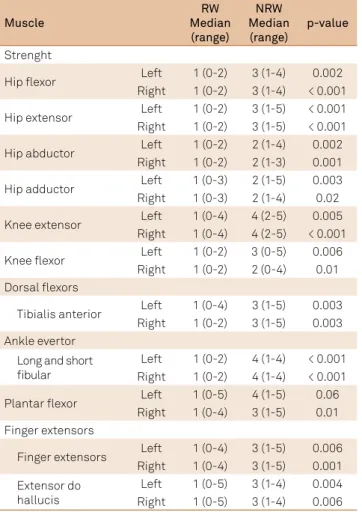 Table 6. Comparison of spasticity between HAM/TSP patients  restricted to wheelchair and not restricted to wheelchair.