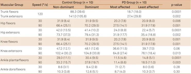 Table 3. Isokinetic power, in Watts/Kg produced by the trunk and lower limb muscular groups of the control and PD groups