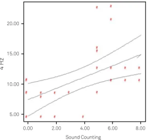 Figure 2. Scattergram depicting an example of typical significant  correlation disclosed with regression line and Confidence interval  (95%CI), in this case between threshold of sinusoidal modulation  at 4 Hz (vertical line) and sound counting (horizontal 