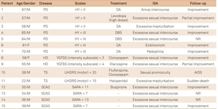 Table 1. Increased sexual arousal in a group of movement disorders patients.