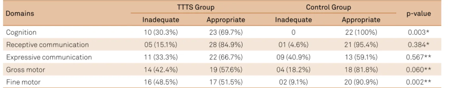 Table 1. Demographic characteristics of the two groups.