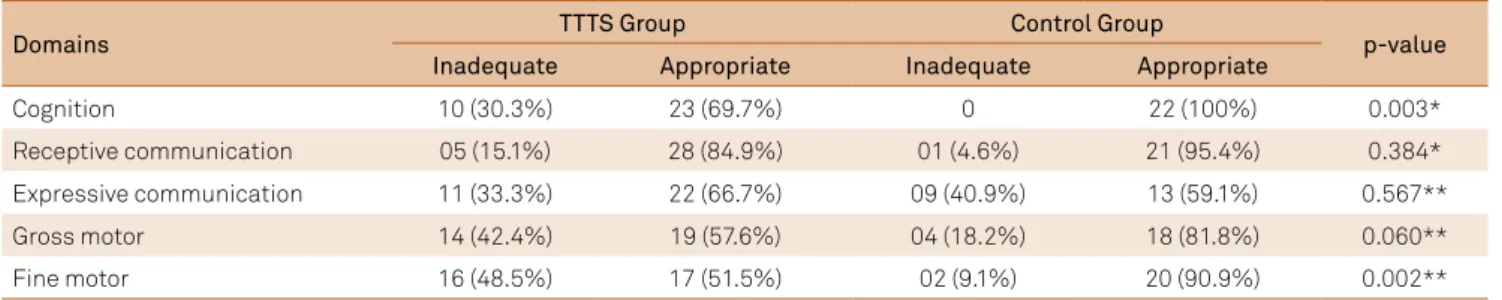 Table 4. Comparative analysis between groups in the second assessment.