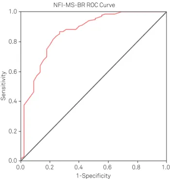 Table 2. Distribution of scores from instruments in  psychometric analysis (n = 210).