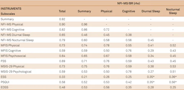 Table 4. Spearman’s correlation coefficients (rho) between individual subscales of the NFI-MS/BR and other instruments (n = 180).
