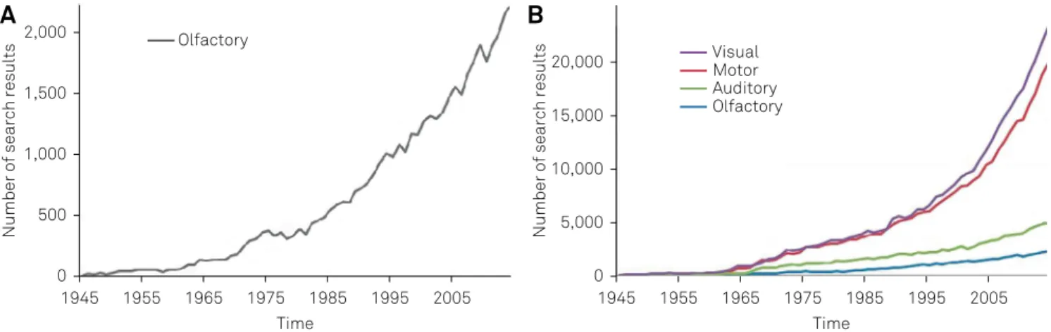 Figure 2. Schematic view of the levels of processing in the  rhinencephalon. From bottom to top, the levels are showed in  sequential order from more peripheral to more central.