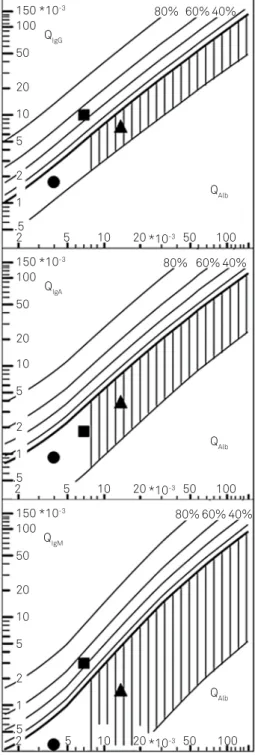 Figure 5. CSF patterns from patients with initial symptoms  of a schizophrenic spectrum disorder