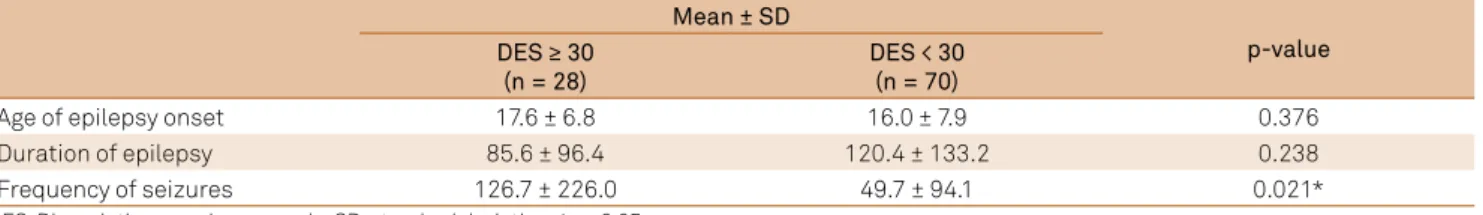 Table 2. Comparison of age at disease onset, seizure frequency and duration of epilepsy in the epilepsy patients who has  pathologic dissociation (DES  ≥  30) and who has not