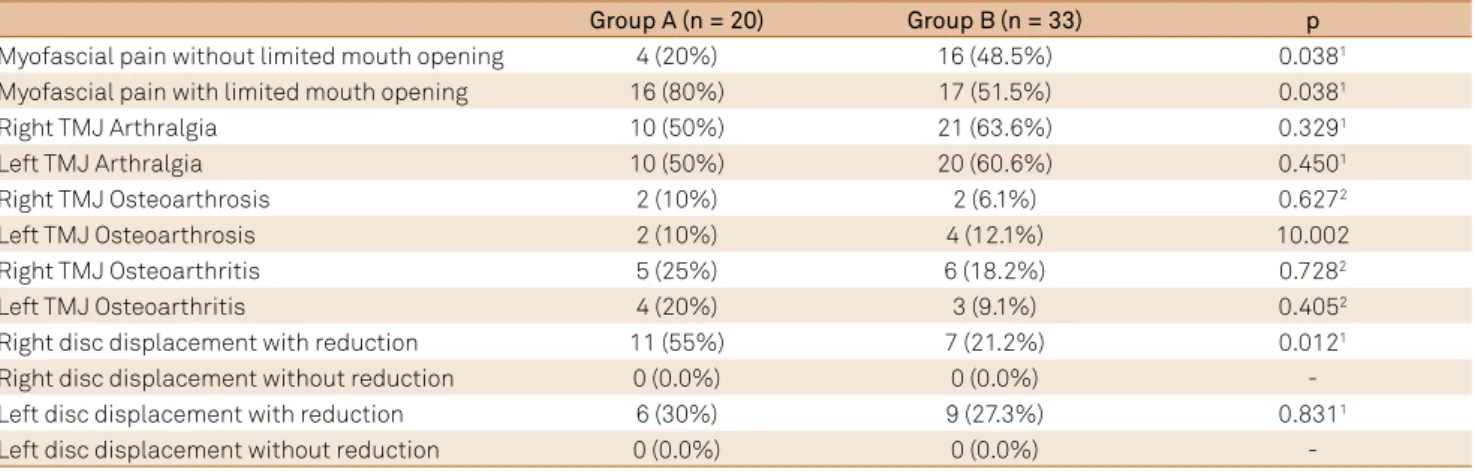 Table 4. RDC/TMD Axis II levels of depression and non-speciic physical symptoms.