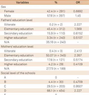 Figure 1. Results of the Mathematics Protocol (Bastos, 2003; 
