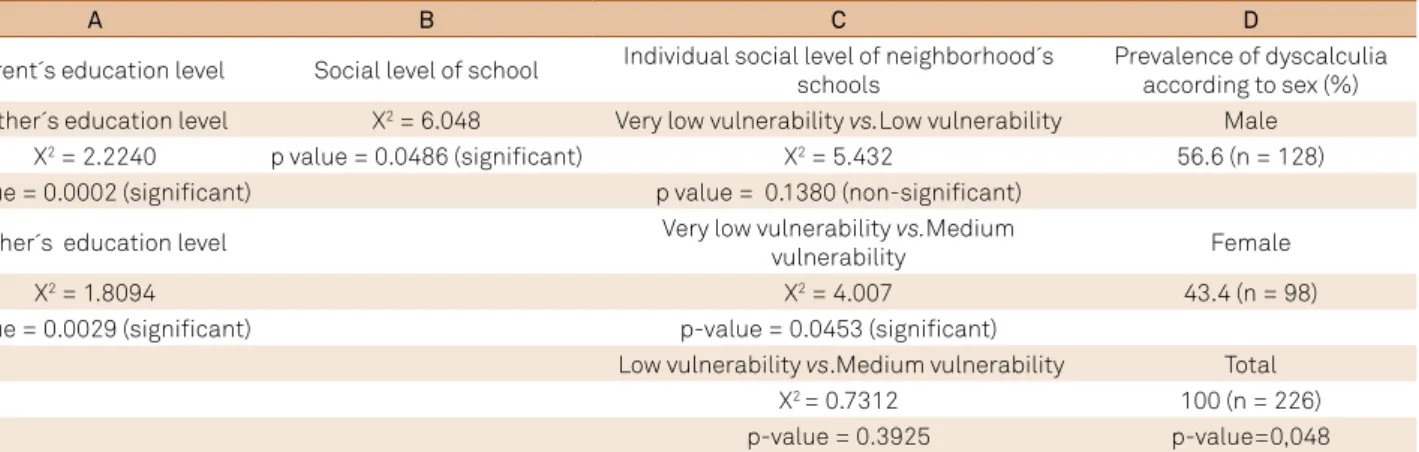 Table 3. Data correlation. When children’s performance was compared with the vulnerability of the neighborhoods in which the  schools were located, it was found that the performance was lower between the extremes