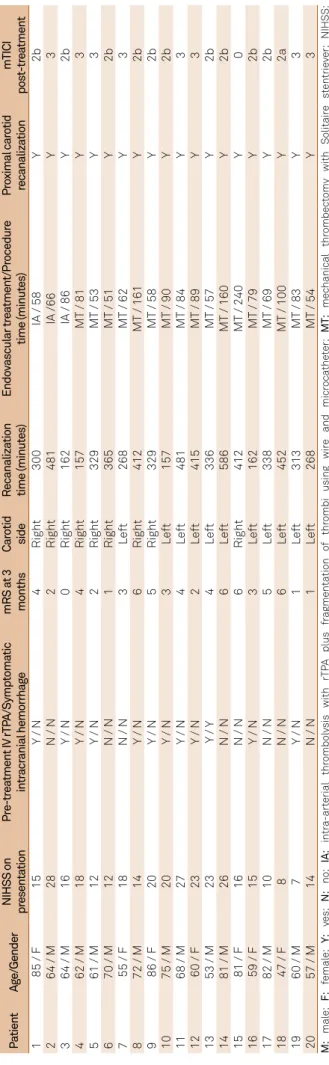 Table 2. Individual clinical and technical procedure data of patients. PatientAge/GenderNIHSS on presentationPre-treatment IV rTPA/Symptomaticintracranial hemorrhagemRS at 3monthsCarotidsideRecanalizationtime (minutes)Endovascular treatment/Proceduretime (