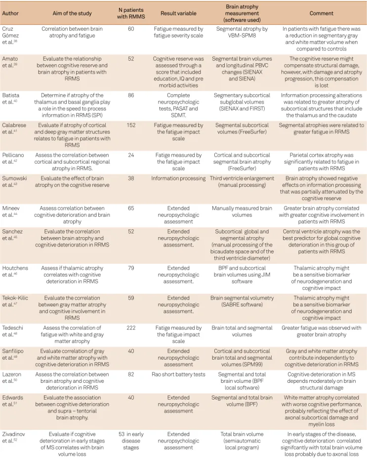 Table 3. Brain atrophy in MS and its impact on cognition and fatigue.