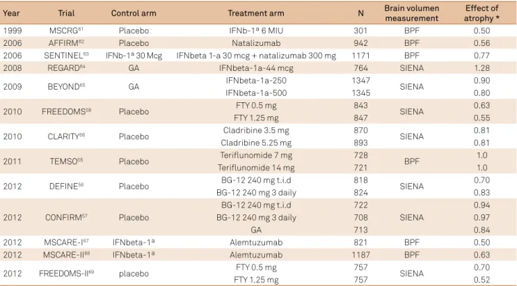 Table 4. Pivotal studies and the effect on brain atrophy and physical disability60.