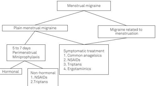 Figure 1. Recommended algorithm for the treatment of menstrual migraine crises 19 . Treatment algorithm of menstrual migraine crisis