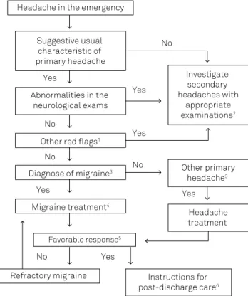 Table 7 shows treatment options according to the mi- mi-graine crisis characteristic.
