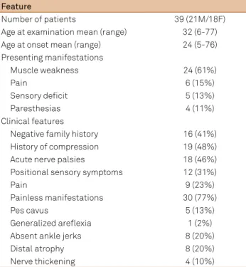 Table 1. Clinical indings in 39 hereditary neuropathy with  liability to pressure palsies patients with the PMP22 deletion.