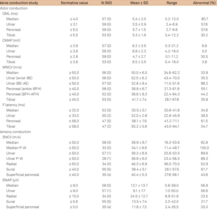 Table 3. Nerve conduction indings of 33 patients with hereditary neuropathy with liability to pressure palsies.