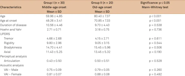 Table 1 shows sample characteristics and the comparisons  between groups regarding neurological and articulation features