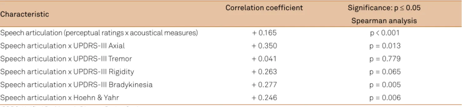 Table 3. Correlation between neurological symptoms and speech articulation.