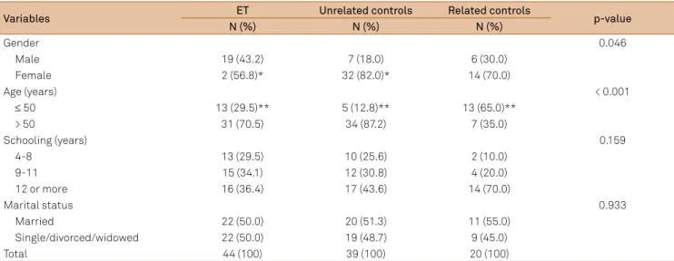Table 1. Distribution of cases and controls according to sociodemographic characteristics.