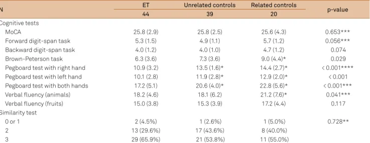 Table 2. Results of the cognitive tests obtained for patients with essential tremor (ET) versus related and unrelated controls (mean (SD)).