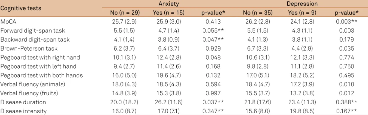Table 3. Correlation coefficients between cognitive test results and duration or severity of essential tremor.