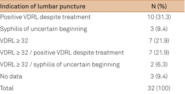 Table 1. Indication of lumbar puncture.