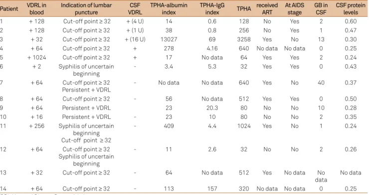 Table 3. Comparison of the CSF cytochemical data, taking at least one positive CSF test as the diagnostic criterion.