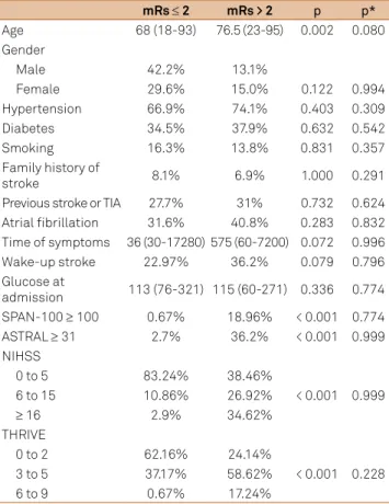 Table 2. Clinical characteristics of patients according to the  in-hospital death.