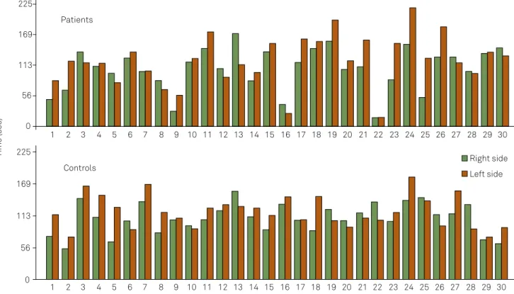 Figure 2. Minimal Caloric Test responses (seconds) in 30 patients (upper panel) and controls (lower panel)