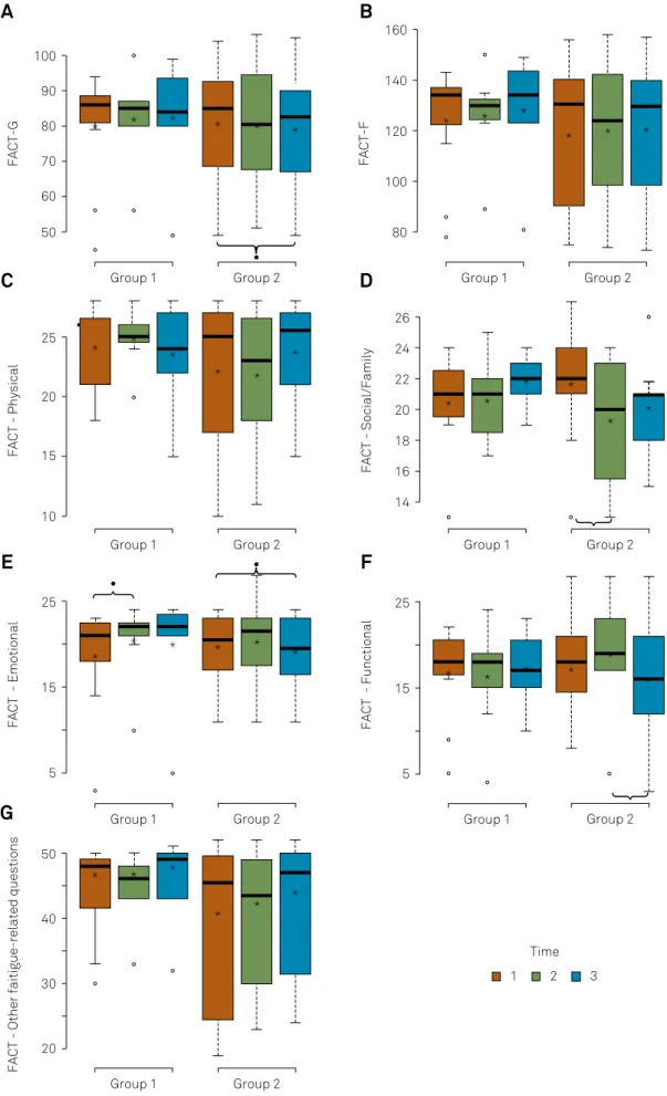 Figure 2. Comparisons between-group (groups I and II) and intra-groups at three time points (post-surgery, one month after  radiotherapy, and three months after the TMZ chemotherapy) of FACIT-G and FACIT-F (physical well-being, social/family well-being,  e