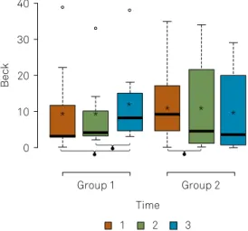 Figure 3. Comparisons between-group (groups I and II) and  intra-groups at three time points (post-surgery, one montha after  radiotherapy, and three months after the TMZ chemotherapy) of  Beck Depression Inventory scores.