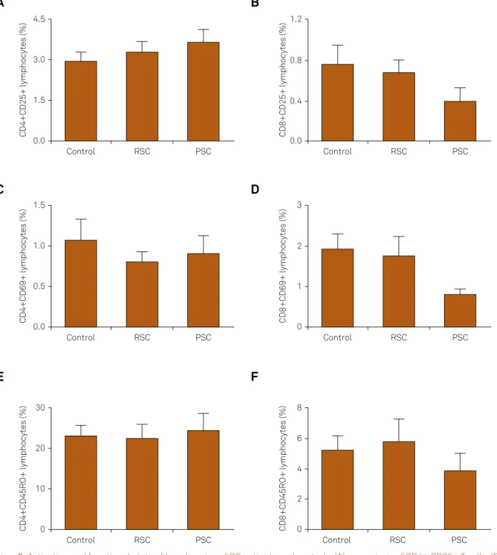 Figure 2. Activation and functional state of lymphocytes of SC patients and controls. (A) percentage of CD4+ CD25+ T cells; (B)  percentage of CD8+ CD25+ T cells expression; (C) frequency of CD4+ CD69+ T lymphocytes expression; (D) frequency of CD8+ 