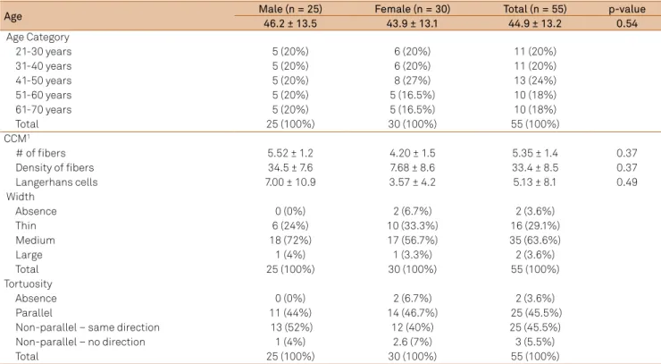 Table 1. Population characteristics - Corneal confocal microscopy.