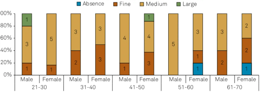 Figure 6. Tortuosity by age group, sex, and type. The numbers within the bars represent the number of patients with the speciied  shaded type.