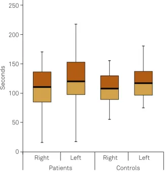 Figure 3. MIT. Patients and controls average nystagmus  duration of caloric induced nystagmus in seconds