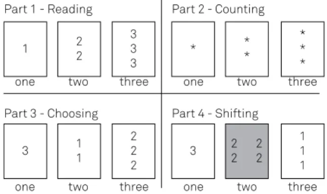 Figure 1. Five Digit Test. Parts 1 and 2 (Reading and Counting)  are related to simple processing speed and automatic  attentional processes