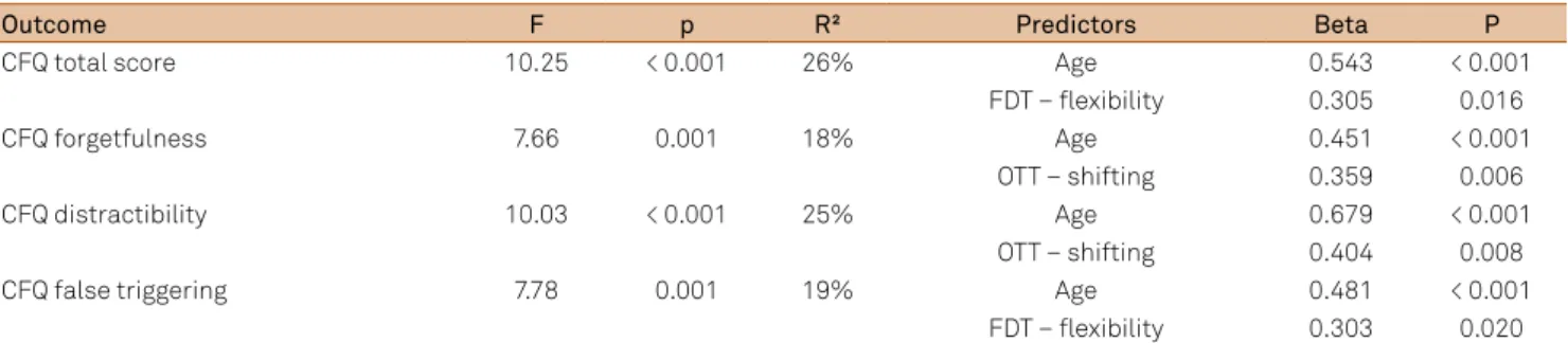 Table 4. Stepwise multiple linear regression model analyzing the contribution of age and neuropsychological tests for cognitive failures.