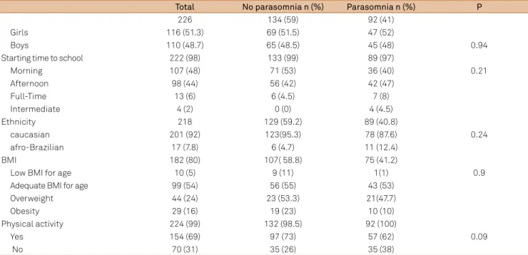 Table 1. Demographic data of children with or without parasomnias.