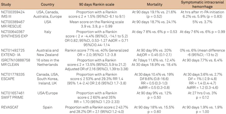 Table 2. Description of main indings of the published RCTs comparing endovascular thrombectomy with other interventions for AIS.