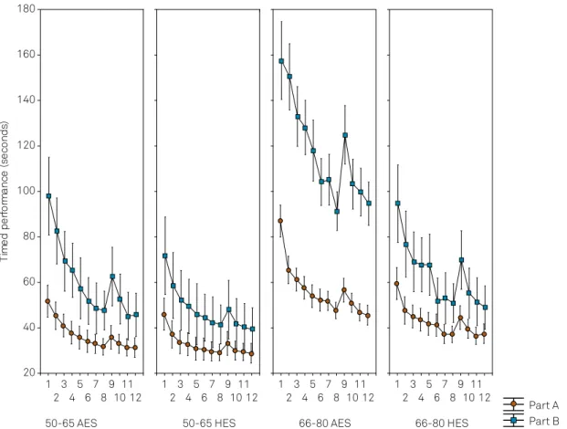 Figure 1. Timed performance on trials 1 to 12 in parts A and B of the Walking Executive Function Task: comparison between groups  (50–65/AES; 50–65/HES; 66–80/AES; 66–80/HES)