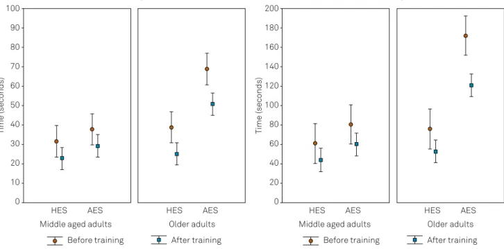 Figure 2. Performance on the Trail Making Test before and after the WEFT training. After training all times were signiicantly  reduced, compared to before training