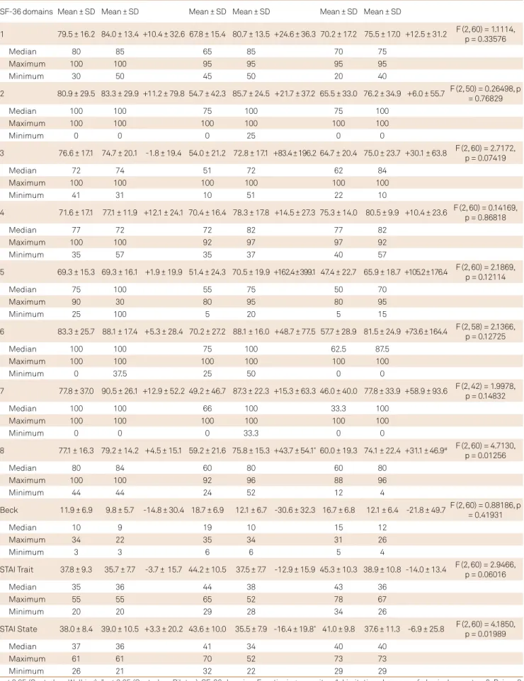 Table 2. Quality of life, depression, and anxiety status in Control (C), Walking (W) and Pilates (P) groups before (B - week 0) and  after (A - week 8) the study protocol.