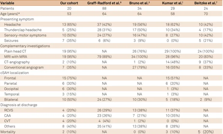 Table 2. Clinical characteristics, complementary investigations, etiology and mortality of cSAH.