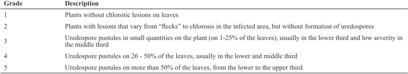 Table 1. Grade scale used to evaluate the rust resistance to the local population of rust races in Paraná (Brazil)