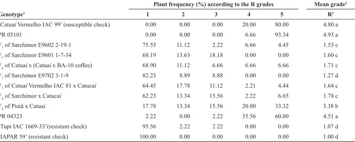 Table 3. Frequency of plants in each severity group, according to the grade scale of rust severity (R) and mean grades of rust severity in the municipal- municipal-ity of Congonhinhas (Paraná, Brazil)