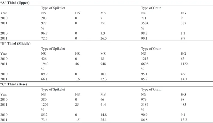 Table 1. Number of naked, mixed and hulled spikelets, and number of grains with hull and without hull in each third part of the panicles from the 