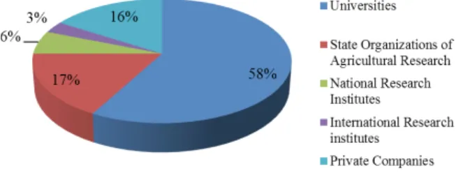 Figure 3. Public and private institutions, which have partnership agree-