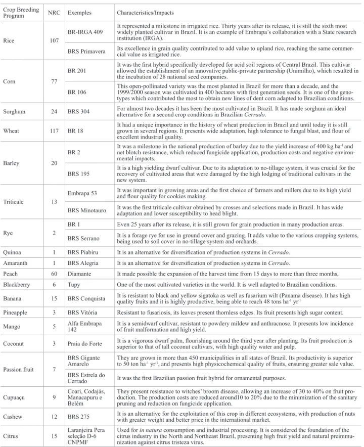 Table 1. Number of Released Cultivars (NRC) and some examples of cultivars developed by Embrapa and their respective characteristics and impacts, 