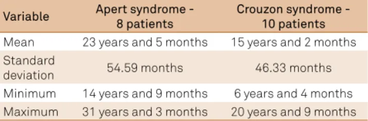 Table 1. Sample distribution among Apert and Crouzon  syndromes, with information on the number of patients and  mean age.
